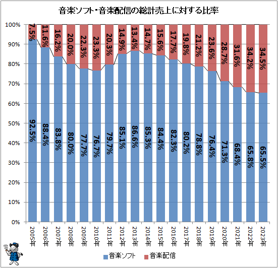 ↑ 音楽ソフト・音楽配信の総計売上に対する比率