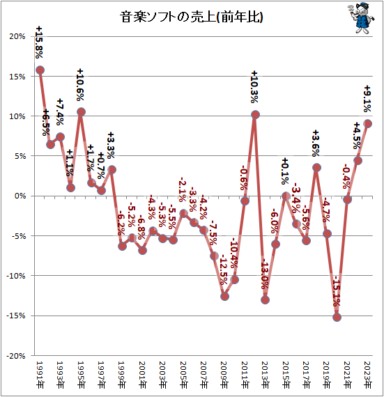 ↑ 音楽ソフトの売上(前年比)
