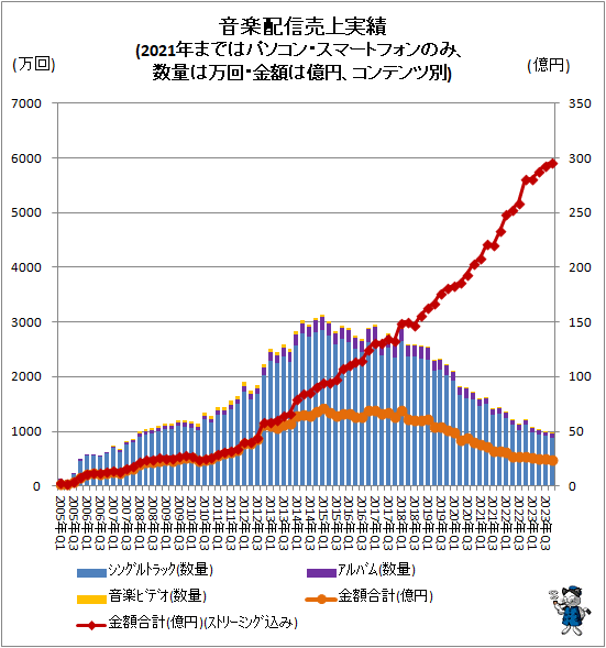 ↑ 音楽配信売上実績(2021年まではパソコン・スマートフォンのみ、数量は万回・金額は億円、コンテンツ別)