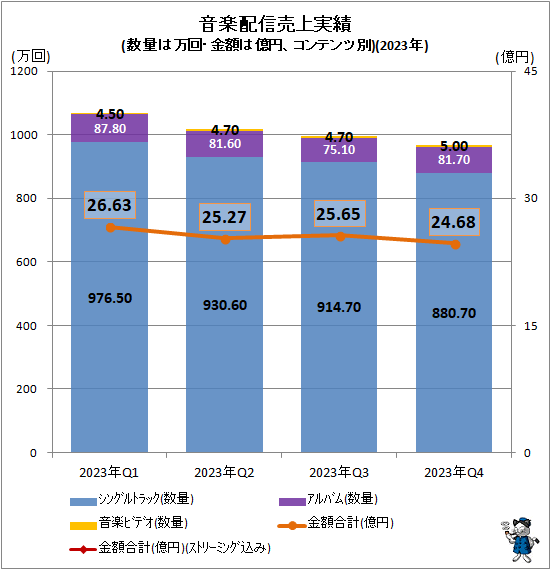 ↑ 音楽配信売上実績(数量は万回・金額は億円、コンテンツ別)(2023年)