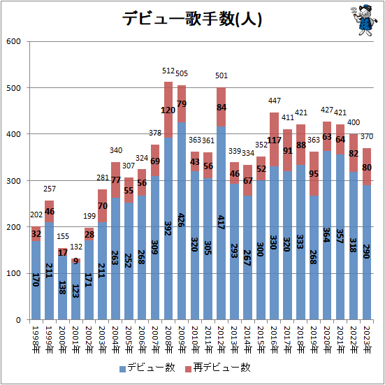 ↑ デビュー歌手数(人)