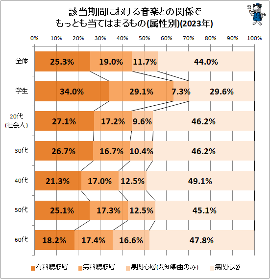 ↑ 該当期間における音楽との関係でもっとも当てはまるもの(属性別)(2022年)