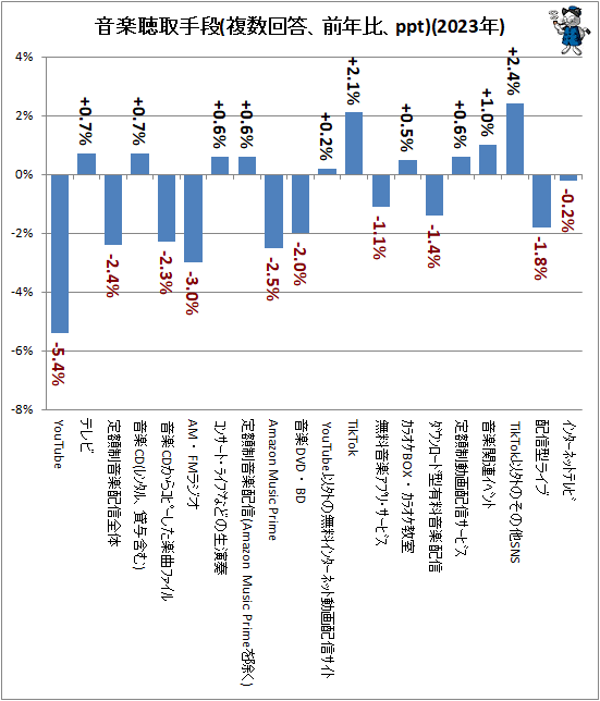 ↑ 音楽聴取手段(複数回答、前年比、ppt)(2023年)