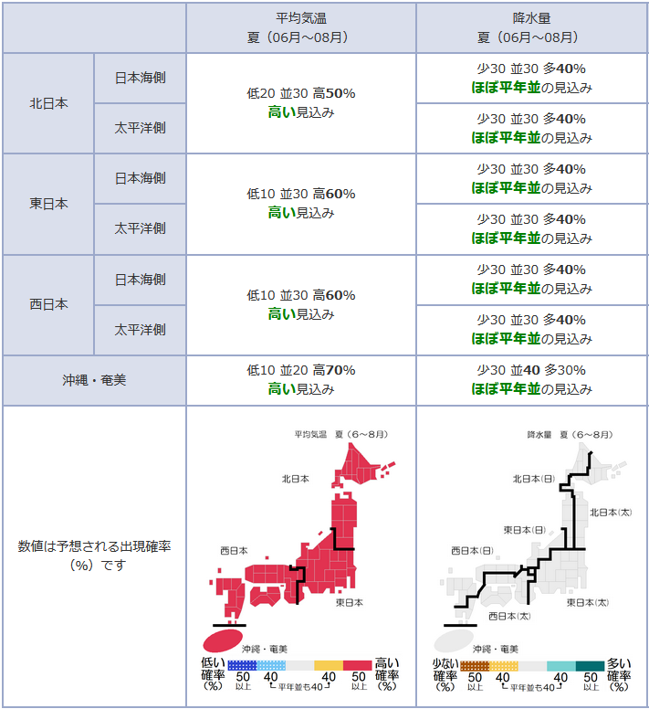 ↑ 暖候期予報(夏(6-8月)の平均気温・降水量)(気象庁、2月時点)