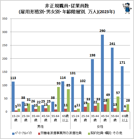 ↑ 非正規職員・従業員数(雇用形態別・男女別・年齢階層別、万人)(2023年)