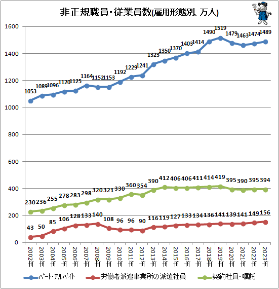 ↑ 非正規職員・従業員数(雇用形態別、万人)