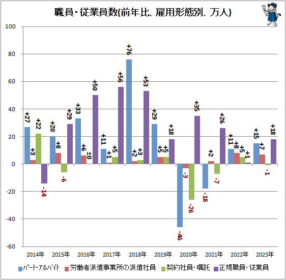 ↑ 職員・従業員数(前年比、雇用形態別、万人)