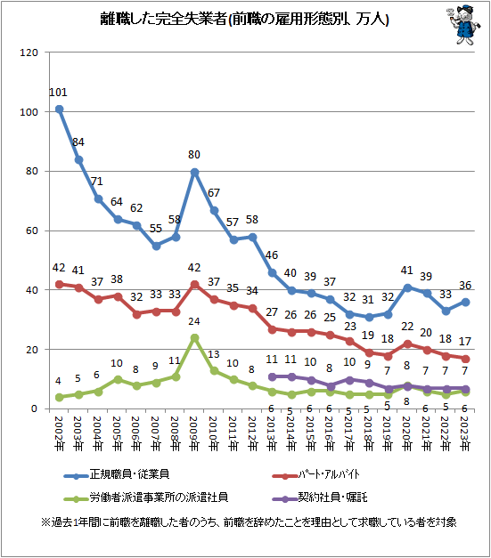 ↑ 離職した完全失業者(前職の雇用形態別、万人)