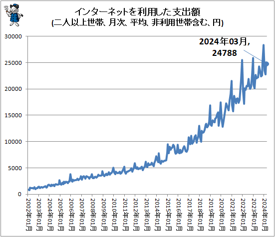 ↑ インターネットを利用した支出額(二人以上世帯、月次、平均、非利用世帯含む、円)
