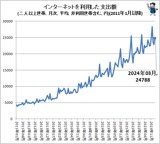 ↑ インターネットを利用した支出額(二人以上世帯、月次、平均、非利用世帯含む、円)(2011年1月以降)