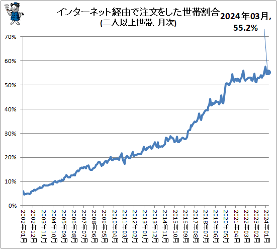 ↑ インターネット経由で注文をした世帯割合(二人以上世帯、月次)