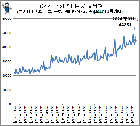 ↑ インターネットを利用した支出額(二人以上世帯、月次、平均、利用世帯限定、円)(2011年1月以降)
