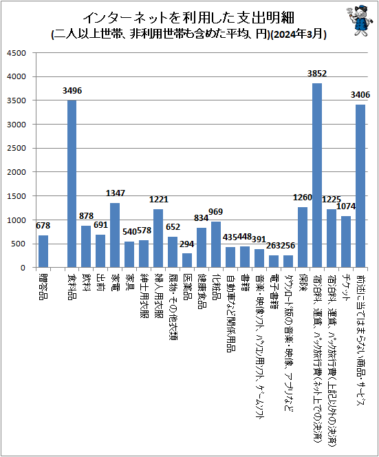 ↑ インターネットを利用した支出明細(二人以上世帯、非利用世帯も含めた平均、円)(2024年3月)