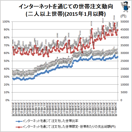 ↑ インターネットを通じての世帯注文動向(二人以上世帯)(2015年1月以降)