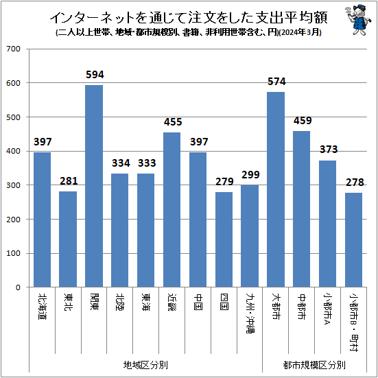 ↑ インターネットを通じて注文をした支出平均額(地域・都市規模別、二人以上世帯、書籍、非利用世帯含む、円)(2024年3月)