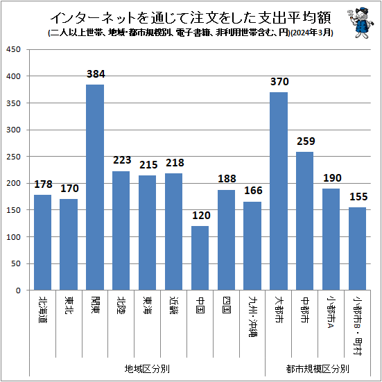 ↑ インターネットを通じて注文をした支出平均額(地域・都市規模別、二人以上世帯、電子書籍、非利用世帯含む、円)(2024年3月)