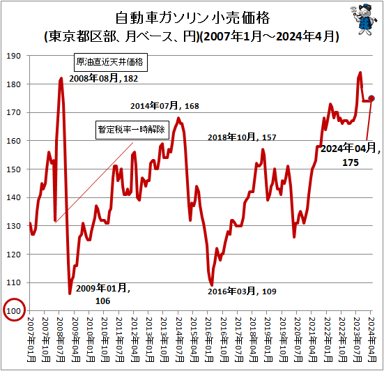↑ 自動車ガソリン小売価格(東京都区部、月ベース、円)(2007年1月-2024年4月)
