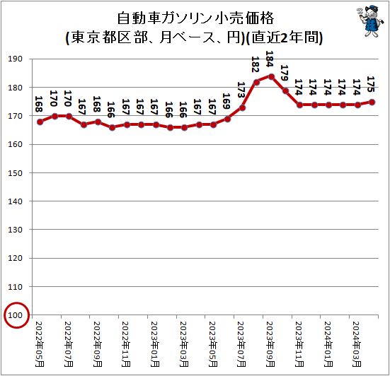 ↑ 自動車ガソリン小売価格(東京都区部、月ベース、円)(直近2年間)