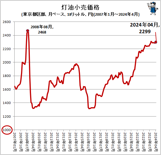 ↑ 灯油小売価格(東京都区部、月ベース、18リットル、円)(2007年1月-2024年2月)