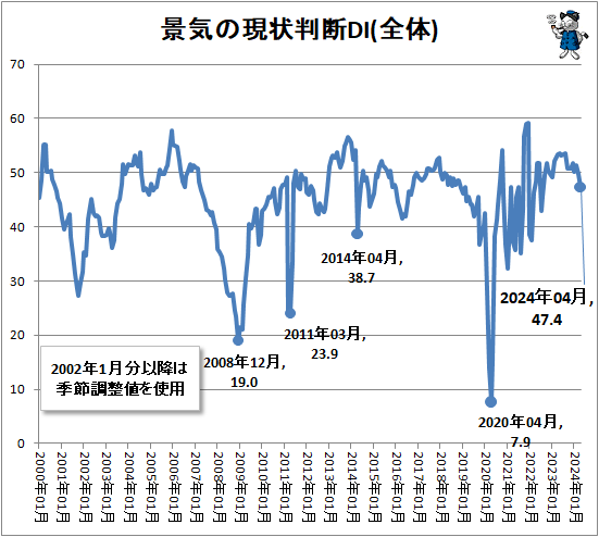 ↑ 景気の現状判断DI(全体)