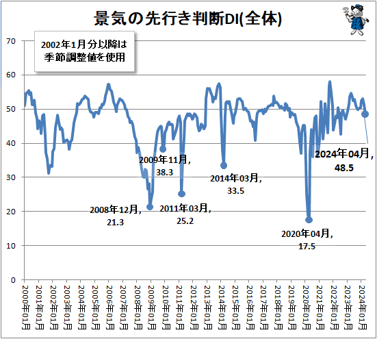 ↑ 景気の先行き判断DI(全体)