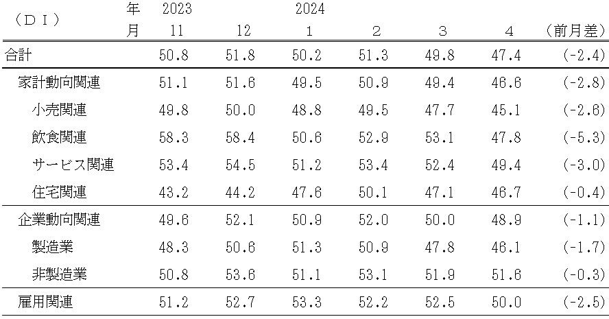 ↑ 景気の現状判断DI(〜2024年4月)