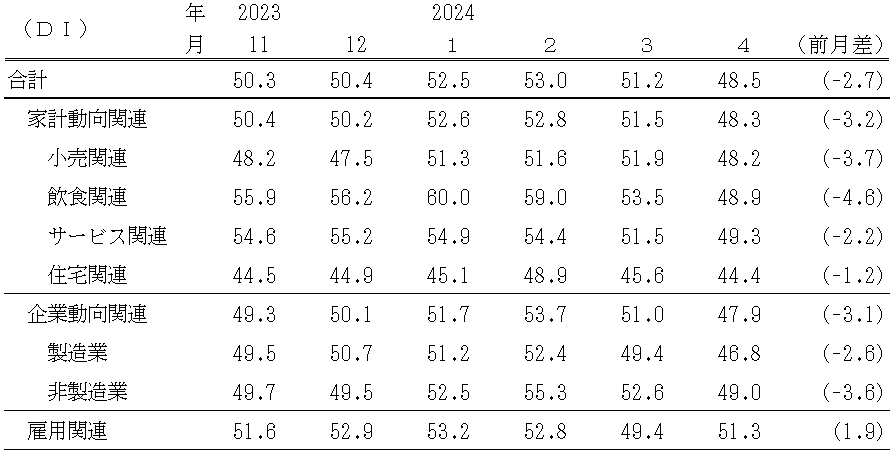 ↑ 景気の先行き判断DI(〜2024年3月)