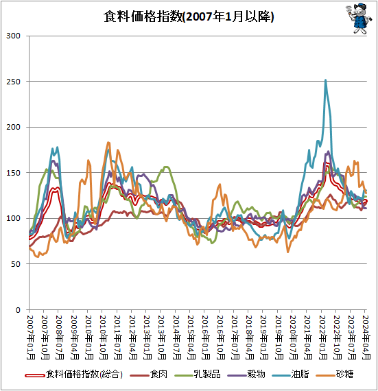 ↑ 食料価格指数(2007年1月以降)