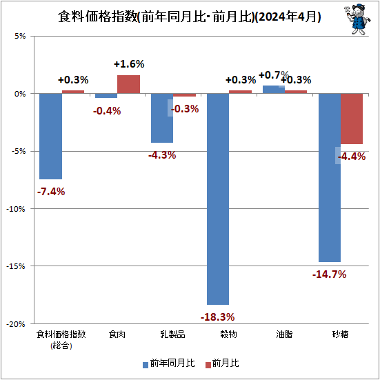 ↑ 食料価格指数(前年同月比・前月比)(2024年4月)