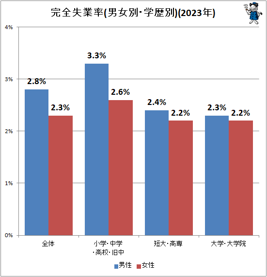 ↑ 完全失業率(男女別・学歴別)(2023年)