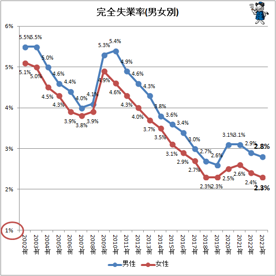 ↑ 完全失業率(男女別)