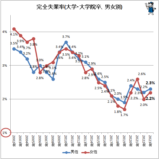 ↑ 完全失業率(大学・大学院卒、男女別)