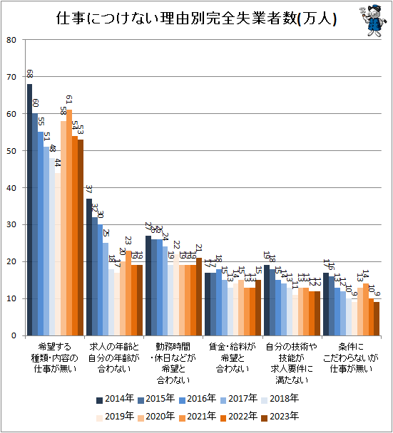 ↑ 仕事につけない理由別完全失業者数(万人)
