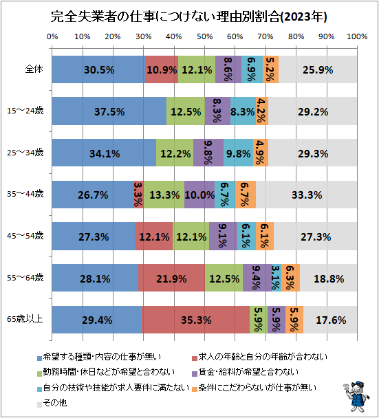 ↑ 完全失業者の仕事につけない理由別割合(2023年)