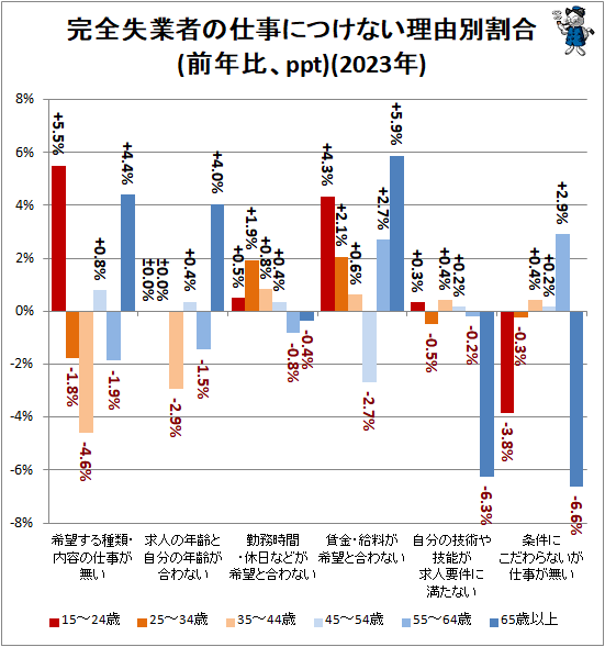 ↑ 完全失業者の仕事につけない理由別割合(前年比、ppt)(2023年)