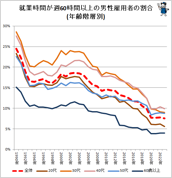 ↑ 就業時間が週60時間以上の男性雇用者の割合(年齢階層別)