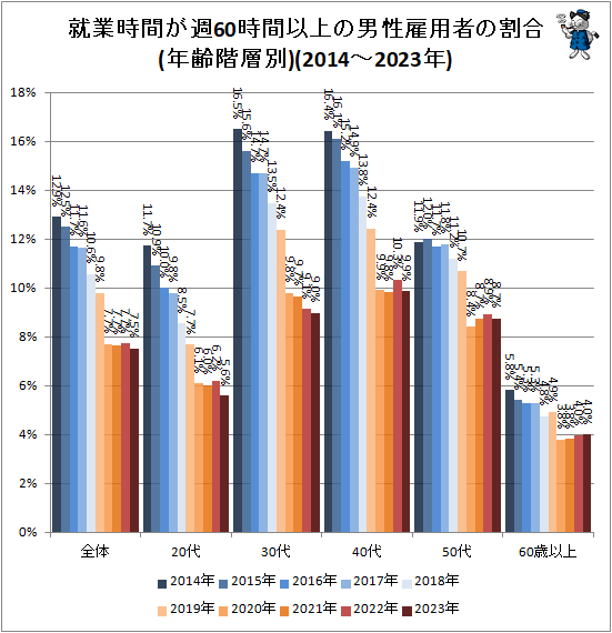 ↑ 就業時間が週60時間以上の男性雇用者の割合(年齢階層別)(2014-2023年)