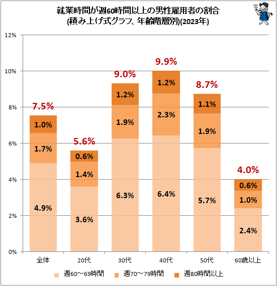 ↑ 就業時間が週60時間以上の男性雇用者の割合(積み上げ式グラフ、年齢階層別)(2023年)