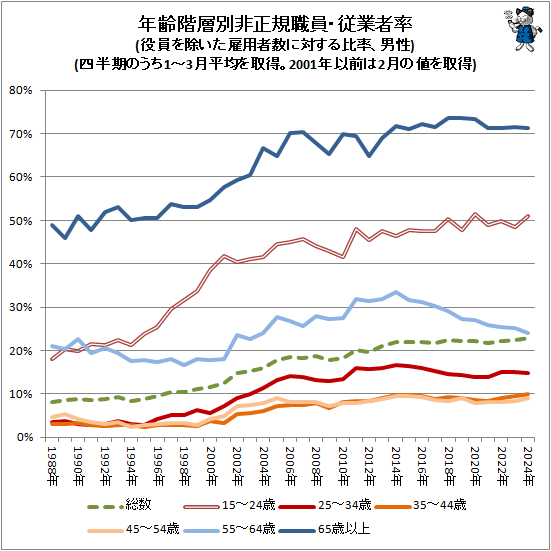 ↑ 年齢階層別非正規職員・従業者率(役員を除いた雇用者数に対する比率、男性)(四半期のうち1-3月平均を取得。2001年以前は2月の値を取得)