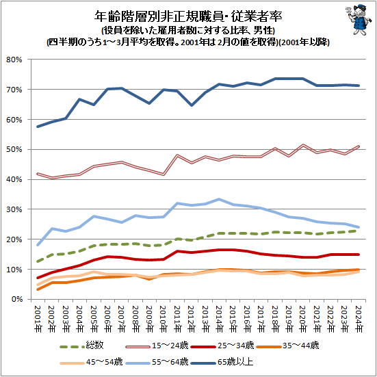 ↑ 年齢階層別非正規職員・従業者率(役員を除いた雇用者数に対する比率、男性)(四半期のうち1-3月平均を取得。2001年は2月の値を取得)(2001年以降)