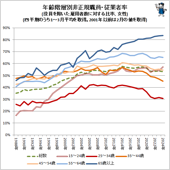 ↑ 年齢階層別非正規職員・従業者率(役員を除いた雇用者数に対する比率、女性)(四半期のうち、1-3月平均を取得。2001年以前は2月の値を取得)