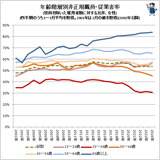 ↑ 年齢階層別非正規職員・従業者率(役員を除いた雇用者数に対する比率、女性)(四半期のうち1-3月平均を取得。2001年は2月の値を取得)(2001年以降)