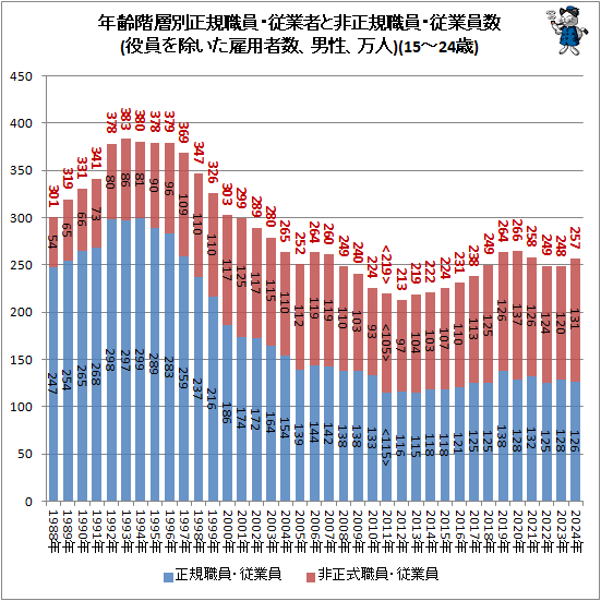↑ 年齢階層別正規職員・従業者と非正規職員・従業員数(役員を除いた雇用者数、男性、万人)(15-24歳)