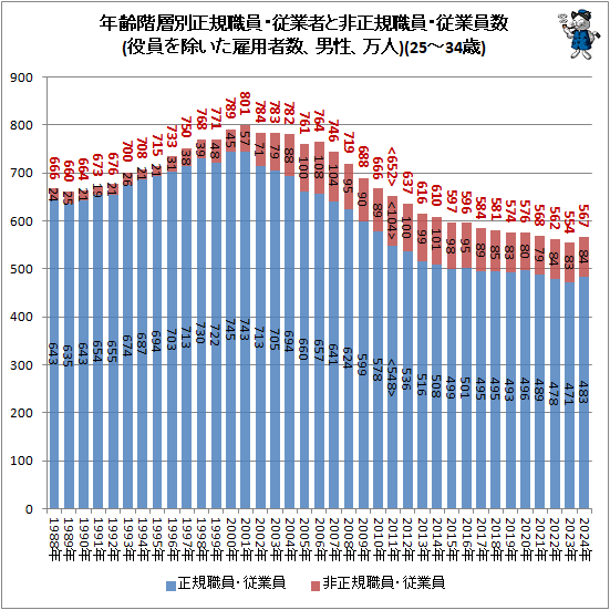 ↑ 年齢階層別正規職員・従業者と非正規職員・従業員数(役員を除いた雇用者数、男性、万人)(25-34歳)
