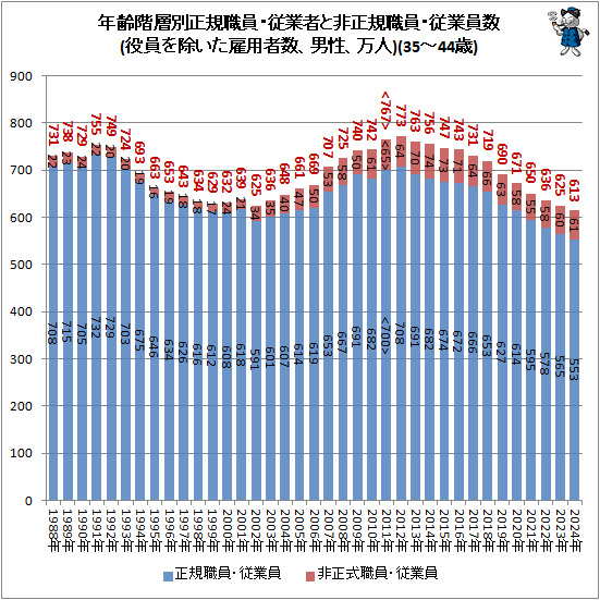↑ 年齢階層別正規職員・従業者と非正規職員・従業員数(役員を除いた雇用者数、男性、万人)(35-44歳)