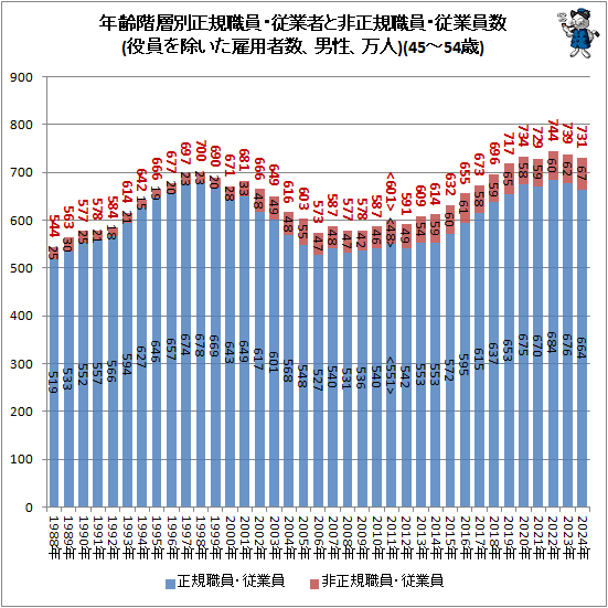 ↑ 年齢階層別正規職員・従業者と非正規職員・従業員数(役員を除いた雇用者数、男性、万人)(45-54歳)