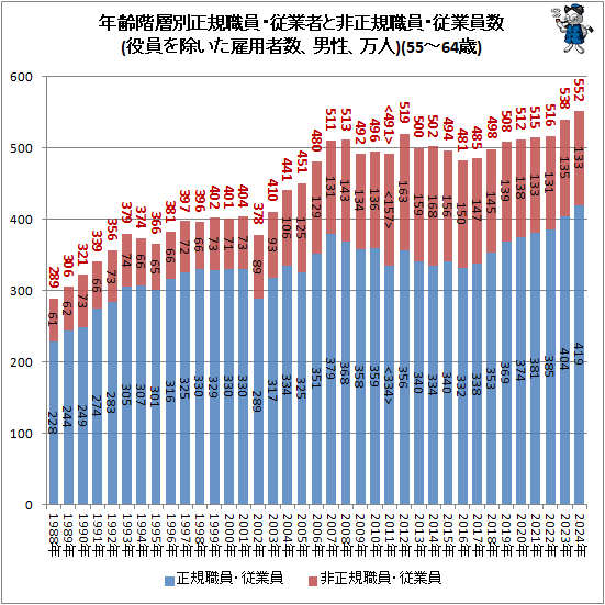 ↑ 年齢階層別正規職員・従業者と非正規職員・従業員数(役員を除いた雇用者数、男性、万人)(55-64歳)