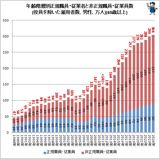 ↑ 年齢階層別正規職員・従業者と非正規職員・従業員数(役員を除いた雇用者数、男性、万人)(65歳以上)