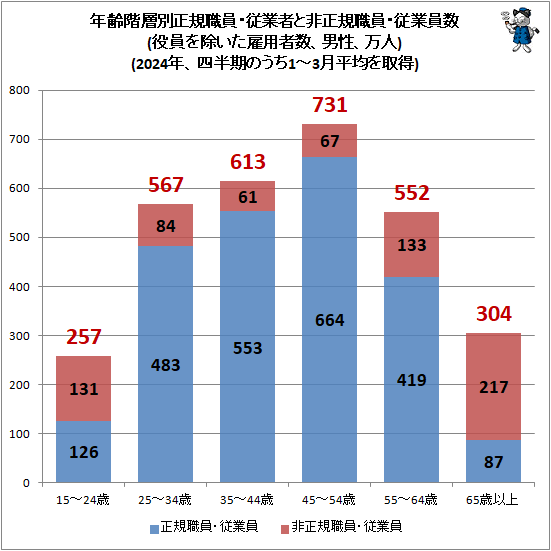 ↑ 年齢階層別正規職員・従業者と非正規職員・従業員数(役員を除いた雇用者数、男性、万人)(2023年、四半期のうち1-3月平均を取得)