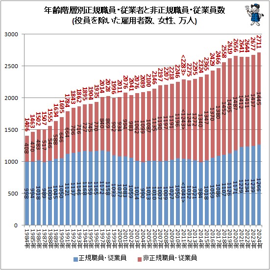 ↑ 年齢階層別正規職員・従業者と非正規職員・従業員数(役員を除いた雇用者数、女性、万人)